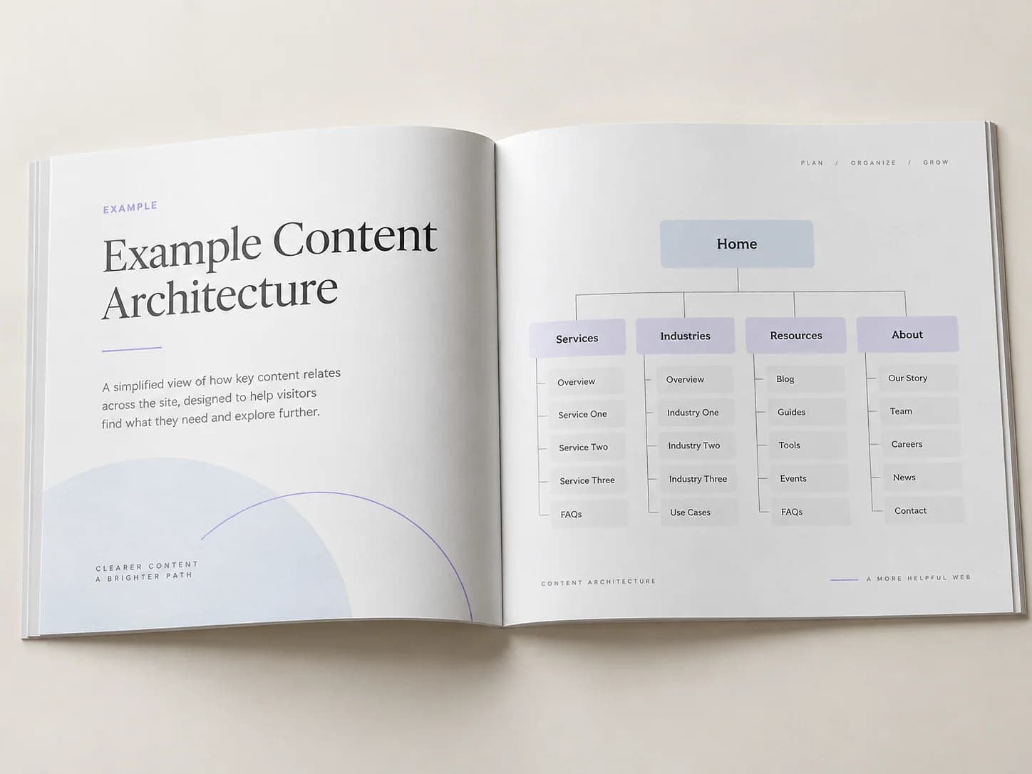 Example content architecture map with connected topic clusters