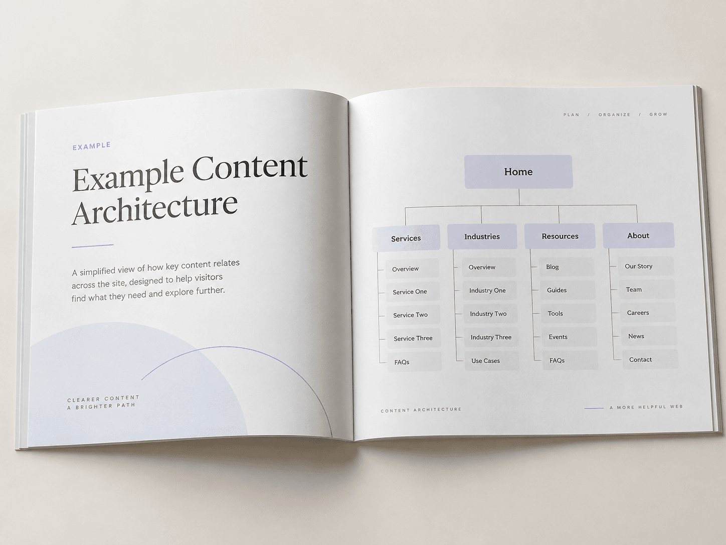 Example content architecture map with connected topic clusters